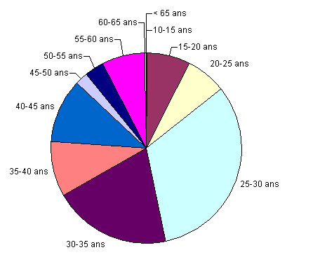 Âge des visiteurs de Categorynet.com